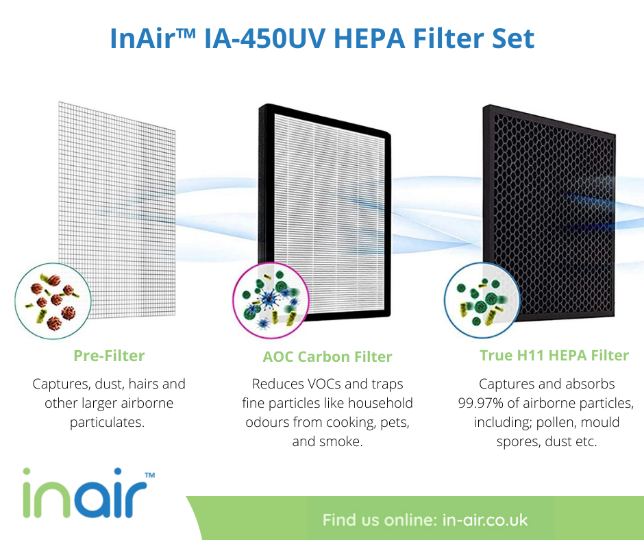 InAir™ Purifier IA-450UV HEPA Filter Set